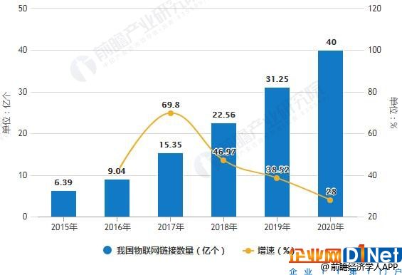 2018年中国物联网行业发展现状与2019年前景预测 边缘计算+AI推动行业新一轮