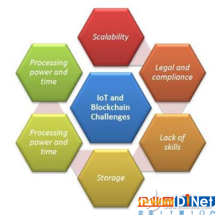 区块链在物联网中的作用及挑战