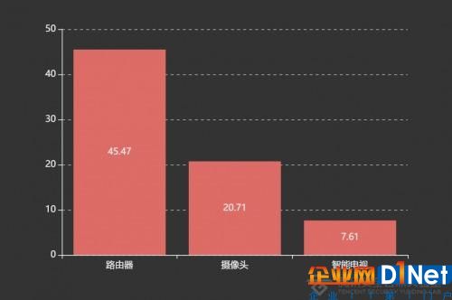 全球物联网设备达70亿台 路由器、摄像头等易被攻击