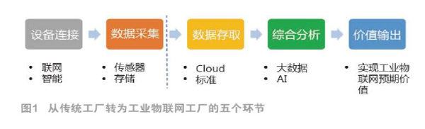 工业物联网带来怎样的机遇和挑战?离现实有多远?
