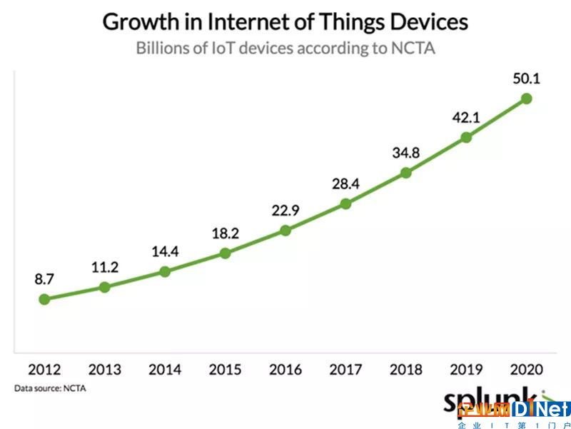 从消费端到企业端,从设备到数据:物联网市场的爆发式增长