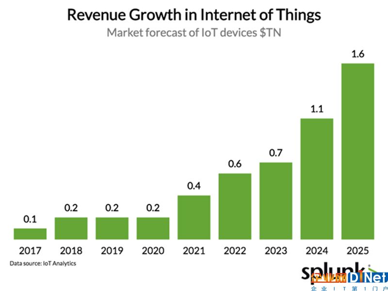 从消费端到企业端,从设备到数据:物联网市场的爆发式增长