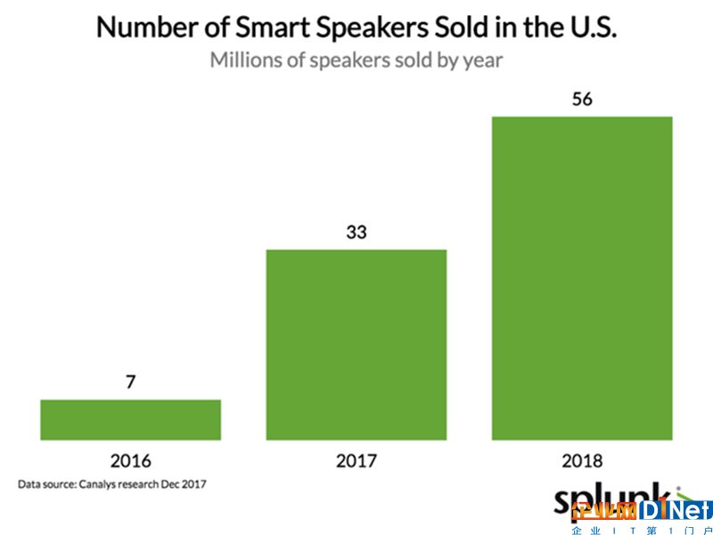 从消费端到企业端,从设备到数据:物联网市场的爆发式增长