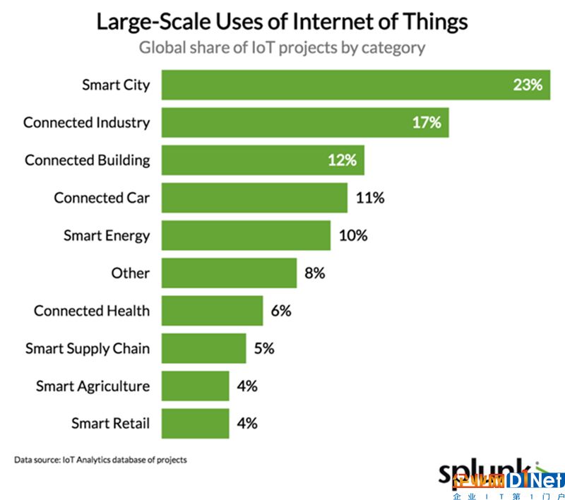 从消费端到企业端,从设备到数据:物联网市场的爆发式增长