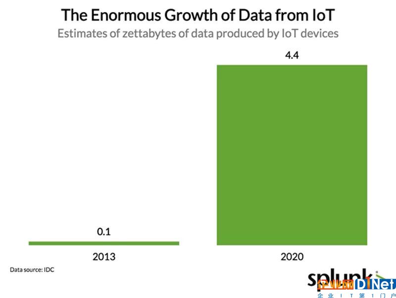 从消费端到企业端,从设备到数据:物联网市场的爆发式增长