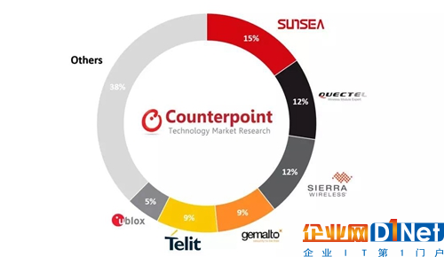 50亿蜂窝物联网模组,NB-IoT将贡献一半?
