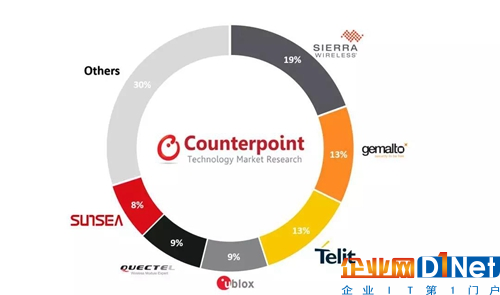50亿蜂窝物联网模组,NB-IoT将贡献一半?