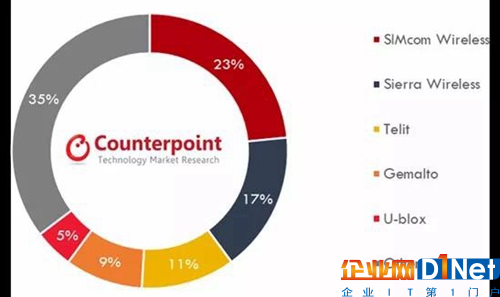 50亿蜂窝物联网模组,NB-IoT将贡献一半?