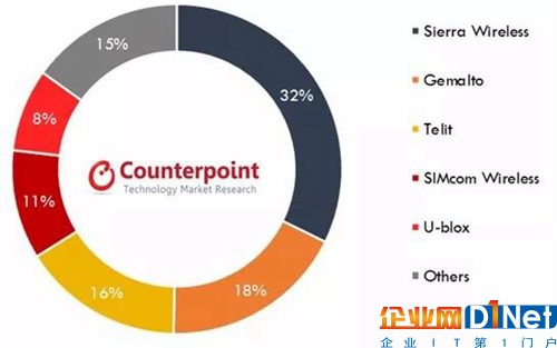 50亿蜂窝物联网模组,NB-IoT将贡献一半?