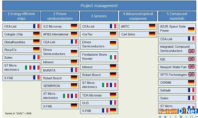 欧盟批准20亿美元用于物联网及互联网汽车研究