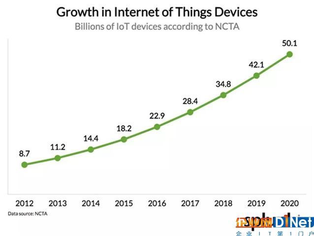 物联网市场爆发式增长模式