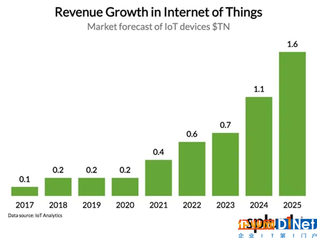 物联网市场爆发式增长模式