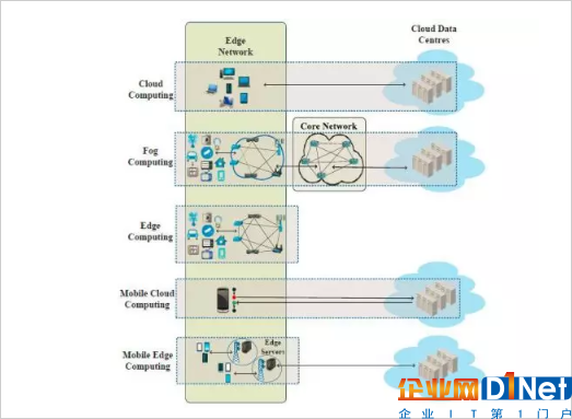物联网时代 为什么边缘计算变得重要和不同