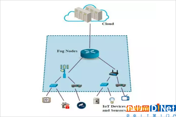 物联网时代 为什么边缘计算变得重要和不同