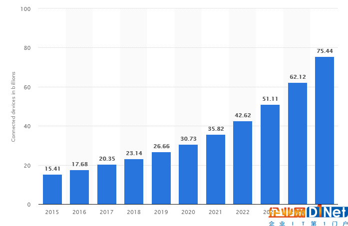 物联网的未来不止于 5G!