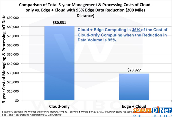 物联网的未来不止于 5G!
