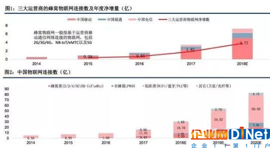 5G应用之首：物联网产业投资趋势