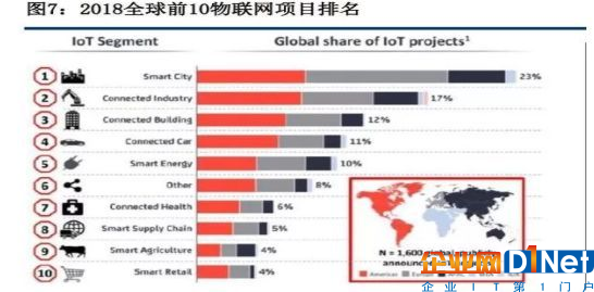 5G应用之首：物联网产业投资趋势