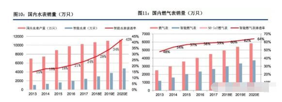 5G应用之首：物联网产业投资趋势