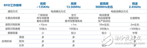 政策利好物联网普及和落地 RFID感知层技术发展首当其冲