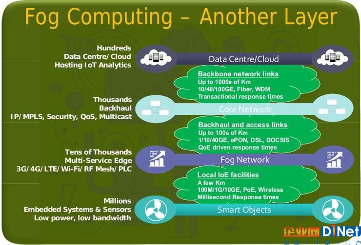 雾计算和边缘计算对物联网的意义何在?