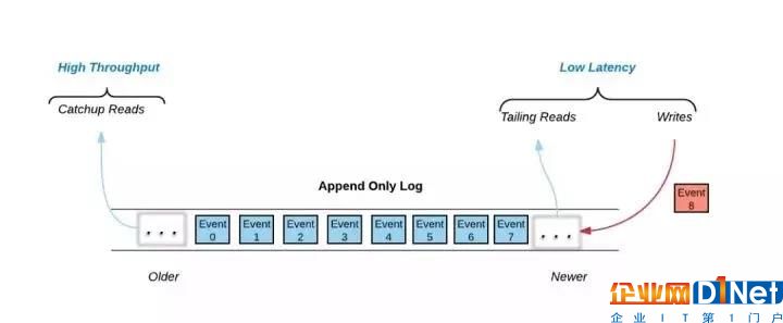 IoT前沿|潜入深海,探寻流数据存储Pravega的优势与特点