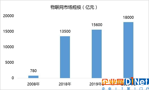 中国5G应用情况及物联网市场规模测算研究