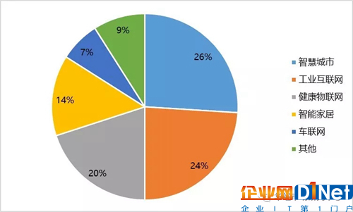中国5G应用情况及物联网市场规模测算研究