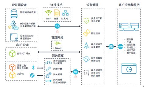 基于Arm Pelion设备管理平台的中国联通物联网平台正式商用