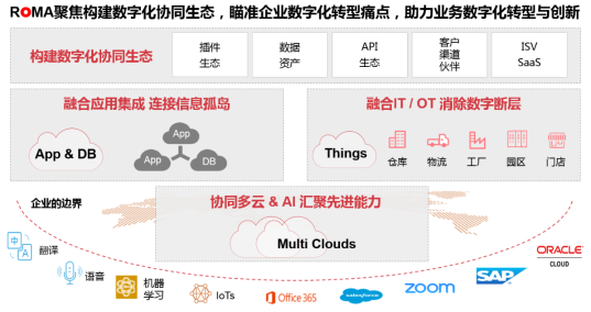 华为云ROMA:构建数字化转型之路,助力企业丰富生态