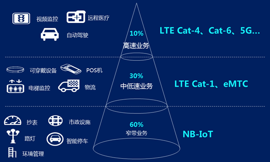 NB-IoT和5G都不能承载的30%物联网连接，将由谁来承接？
