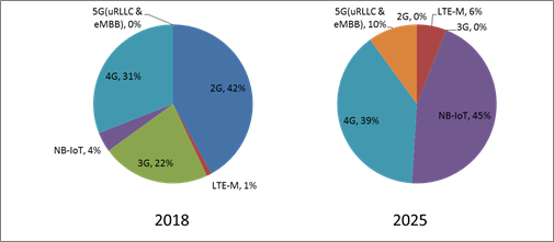 NB-IoT和5G都不能承载的30%物联网连接，将由谁来承接？
