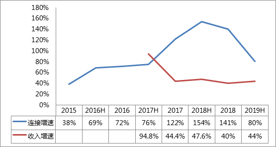 NB-IoT和5G都不能承载的30%物联网连接，将由谁来承接？