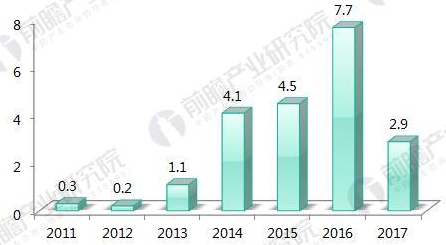1525745012775012625.png 十张图带你了解2018年医疗人工智能融资趋势与前景