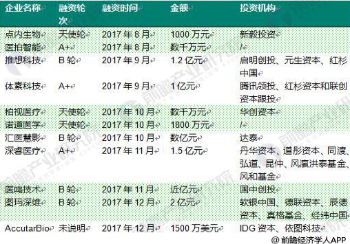 1525745135041018209.png 十张图带你了解2018年医疗人工智能融资趋势与前景