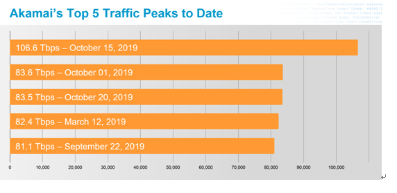 迎接5G流量拐点,构建从云到端及至边缘的高性能安全平台