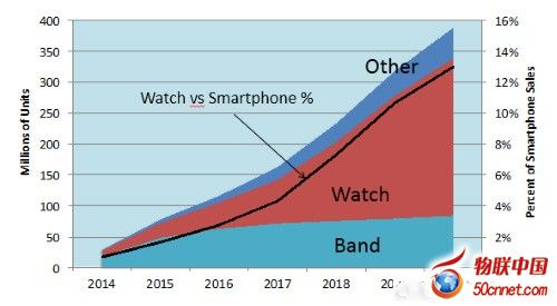 智能手表拉抬移动市场成长