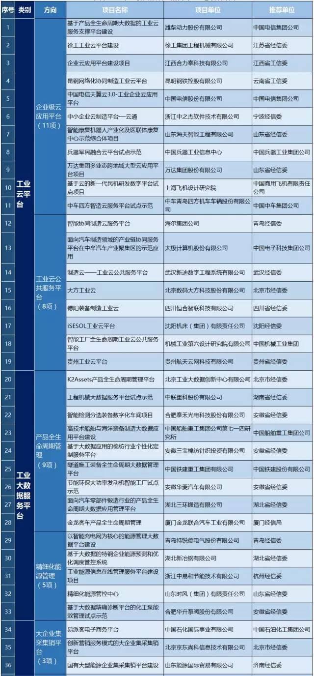 2017年制造业与互联网融合试点示范入选项目名单出炉