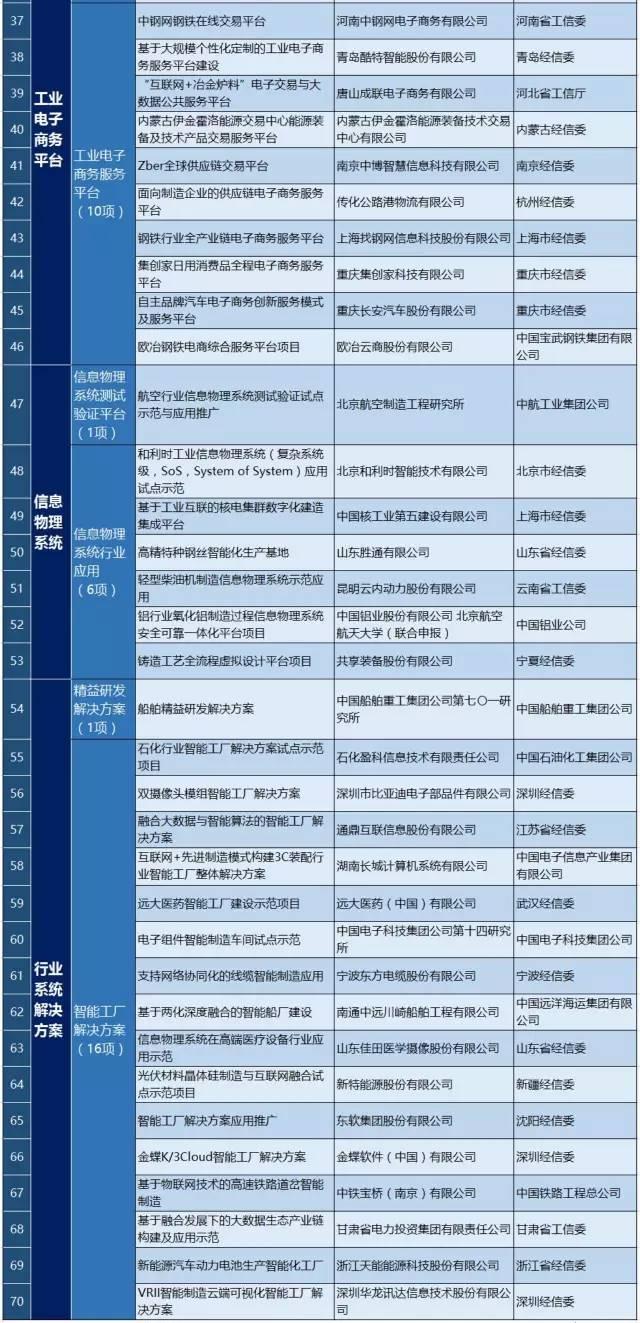 2017年制造业与互联网融合试点示范入选项目名单出炉