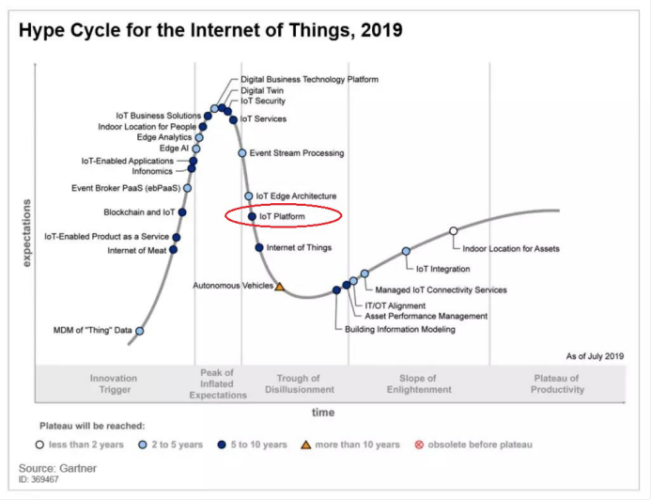 没有商业模式?物联网平台的格局与破局