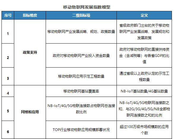 工信部发文深入推进移动物联网全面发展 部署五项重点任务