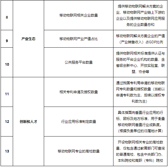 工信部发文深入推进移动物联网全面发展 部署五项重点任务
