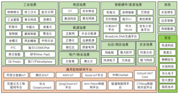 新基建风口下,一起谈谈物联网平台的格局与破局