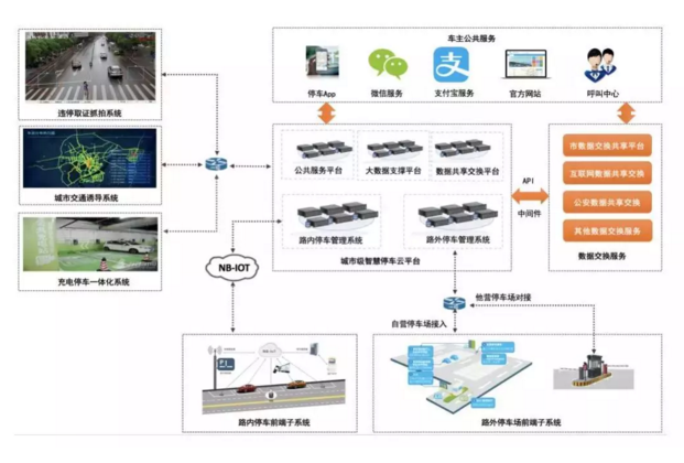 首个城市千万级NB-IoT智慧停车系统项目出炉 首个城市千万级NB-IoT智慧停车系统项目出炉