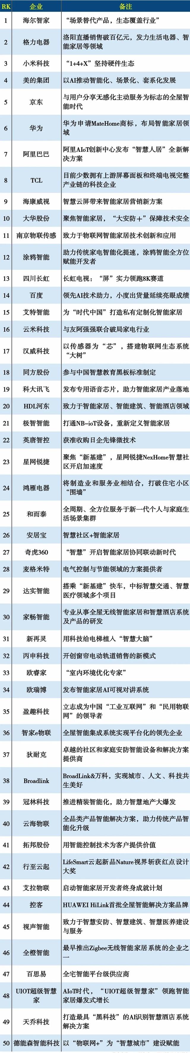 2020年智能家居创新排行榜TOP50出炉