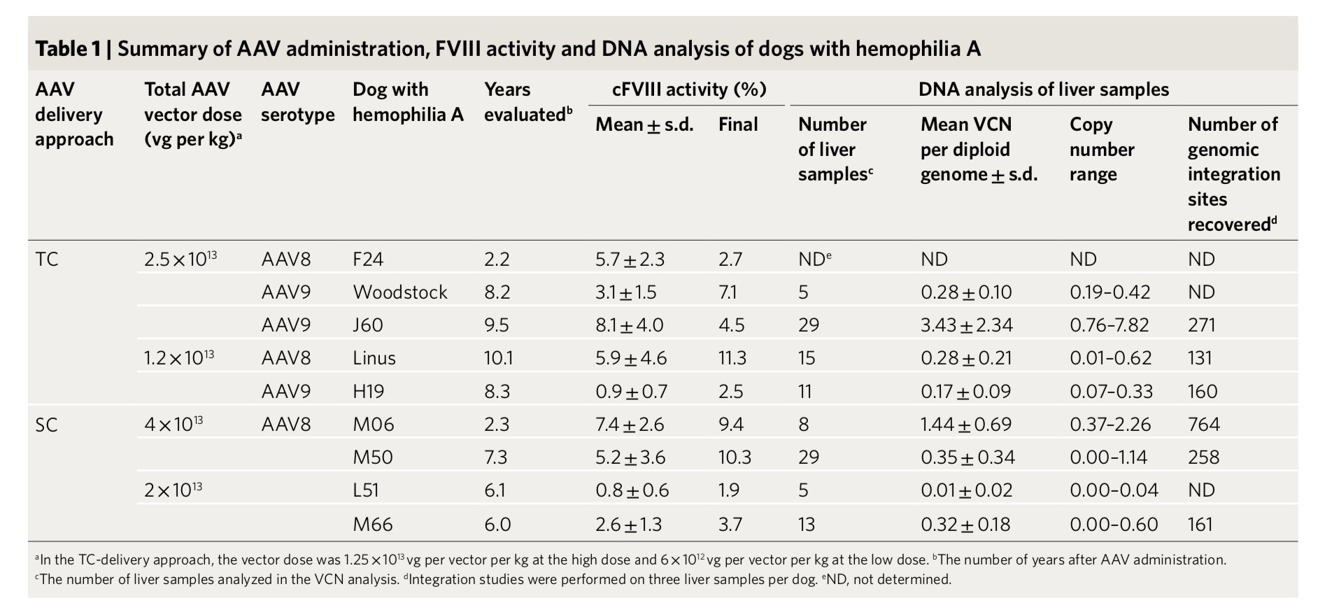 基因疗法如火如荼，然而长期存在的安全性顾虑仍无法接触