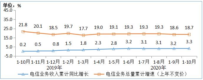 1－10月，电信业务收入累计完成11323亿元，同比增长3.3%