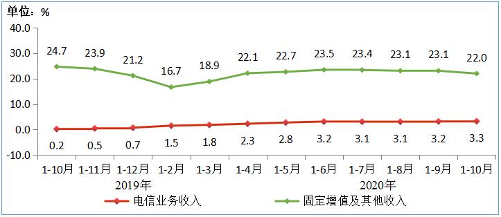 1－10月，电信业务收入累计完成11323亿元，同比增长3.3%