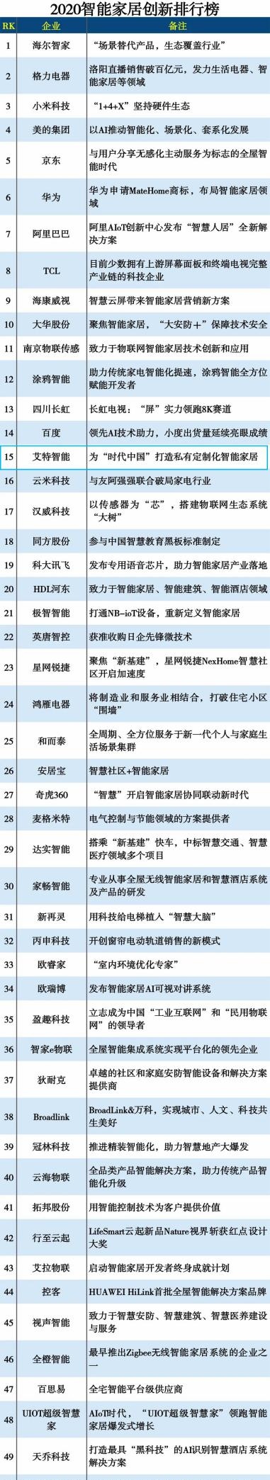 艾特智能与京东、阿里、华为等上榜2020智能家居创新企业