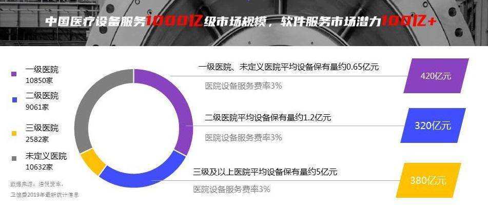 聚焦医院全院设备资产管理,“昆亚医疗”获亿元C轮融资